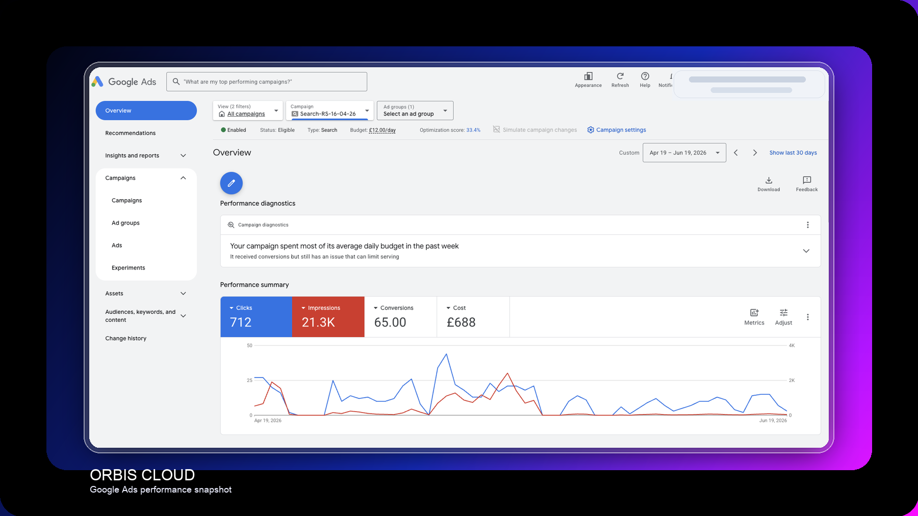 Orbis Cloud Google Ads performance summary dashboard